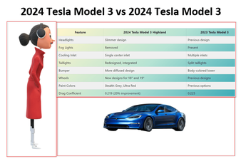 Tesla Model 3 Highland Vs Model 3 (2024) All Changes